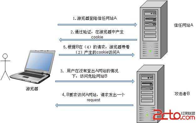 CSRF