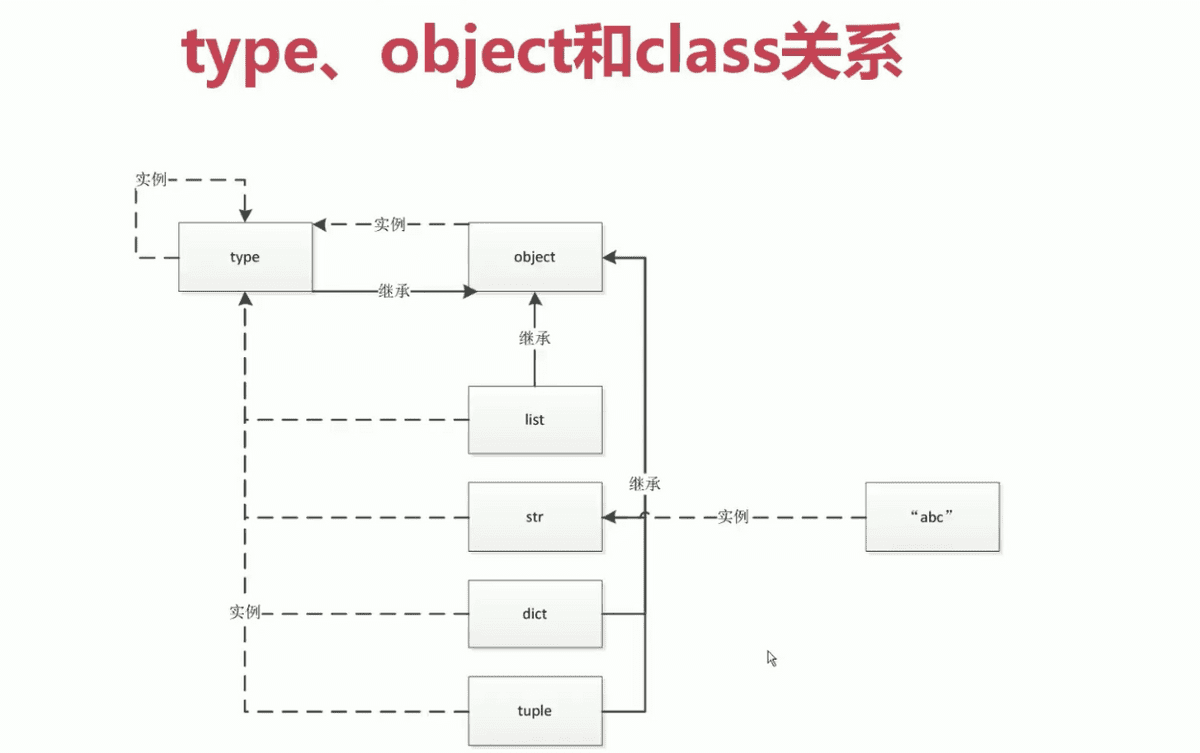 type 、class 和 object 关系图